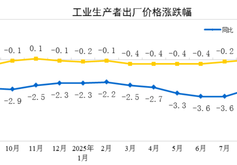 2025年9月份工業(yè)生產(chǎn)者出廠價(jià)格同比降幅繼續(xù)收窄